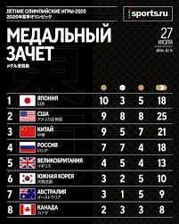 Россиянки завоевали шесть золотых, две серебряные и две бронзовые награды. Medalnyj Zachet Olimpiady 2020 Na Segodnya 27 Iyulya Aktualnaya Tablica Medalnogo Zacheta Na Segodnya Olimpijskih Igr 2020 2021 V Tokio