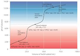 Strong acid vs strong base: Acid Base Titrations