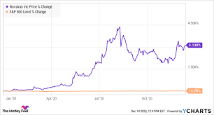 Stock analysis for novavax inc (nvax:nasdaq gs) including stock price, stock chart, company news, key statistics, fundamentals and company profile. 4 Reasons To Buy Novavax In 2021 The Motley Fool