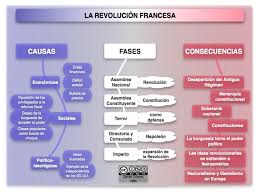 Prehistoria Y Edades De La Historia Revolucion Francesa Imagenes De Revolucion Revolucion Inglesa