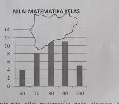 Contoh soal rata rata median youtube. 29 Perhatikan Gambar Diagram Batang Sebagai Berikut Nilai Matematika Brainly Co Id