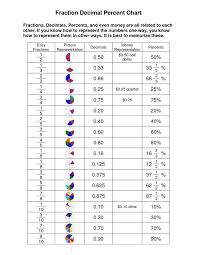 Fraction Decimal Percent Chart Math Fractions Math