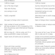 Selangor sustained as a major contributor to malaysia's economy with a share of 24.2 per. Pestle Analysis Template Abdul Rahman Et Al 2014 Download Scientific Diagram