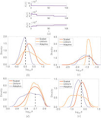 Simulate data y0from the model; Plos One An Automatic Adaptive Method To Combine Summary Statistics In Approximate Bayesian Computation