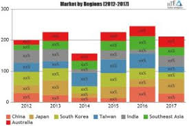 Saw Baw Market Outlook Geographical Segmentation Industry