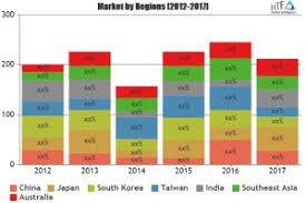 saw baw market outlook geographical segmentation industry