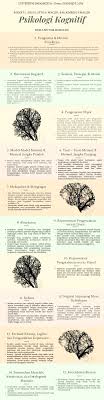 Psikologi Kognitif Re Infographics At Http Venngage Com Psikologi Kognitif Psikologi Kesehatan Mental