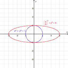 A circle is a closed shape such that all points are equidistance (equal distance) from a fixed point. The Circle And The Ellipse Boundless Algebra