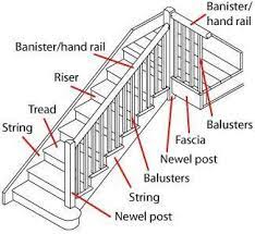 Different Types Of Stairs Used In Building Constructions And Parts Of A Stair Engineering Basic Types Of Stairs L Shaped Stairs Staircase
