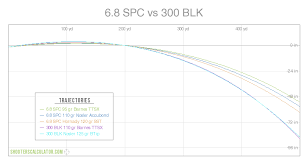 shooterscalculator com 6 8 spc vs 300 blk