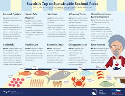 sustainable seafood resources smart health talk