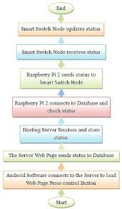 Flow Chart For Android App Sends Status To Smart Switch Node