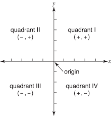 These are often numbered from 1st to 4th and denoted by roman numerals: Rectangular Coordinate System