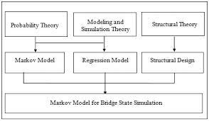 Conceptual framework and theoretical framework in study background of thesis or dissertation. Theoretical And Conceptual Framework Markov Model For Bridge State Simulation