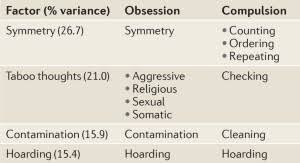 Visit letter, word & character counter tool online now to count characters, letters, & words. Obsessive Compulsive Disorder An Integrative Genetic And Neurobiological Perspective Nature Reviews Neuroscience