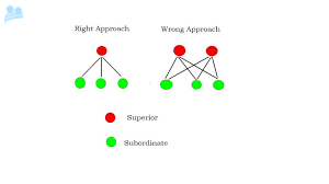 The NIMS Management Characteristic of Chain of Command and Unity of Command Means That Each Person Reports to One Boss