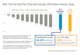 5 Climate Questions About China S New Five Year Plan Year Plan How To Plan Paris Agreement