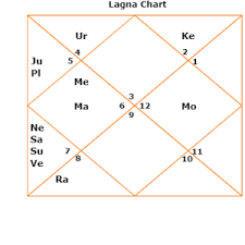 Bill Gates Birth Chart Bill Gates Horoscope Kundli Past Life Karma Reincarnation Re Birth Super Success Founder Microsoft Usa Predictions Astrozing