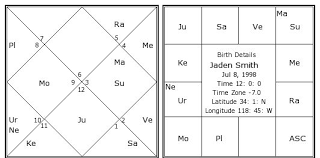 Jaden Smith Birth Chart Jaden Smith Kundli Horoscope By