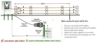 In addition, wire conductors are suitable for use in combination with mobile electric fences. Electric Fence Buying Guide