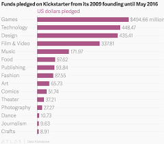 Funds Pledged On Kickstarter From Its 2009 Founding Until