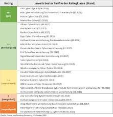 List order popularity alphabetical imdb rating number of votes release date runtime date added. Erstes Rating Fur Cyber Versicherungen Zeigt Grosse Unterschiede Versicherung 25 10 2018 Fonds Professionell