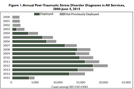 Public Private Partnerships To Improve Ptsd Care Social