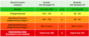 Low And High Blood Pressure Chart Readings Health Center
