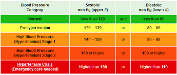 low and high blood pressure chart readings health center