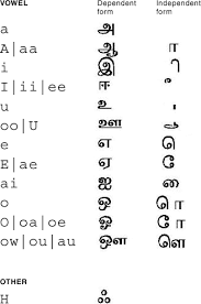 abiding hindi to tamil letters alphabet picture chart