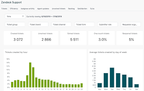 Getting Started With Pre Built Dashboards Zendesk Help