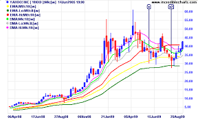 Incredible Charts Moving Average High And Low