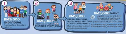 Children under your care maximum relief amount: You Can Claim These Tax Reliefs For Year Of Assessment 2020