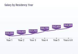 On average, male residents receive higher salaries than their female counterparts by a very small margin. Orthopedic Surgery Residency Why You Should Choose This Specialty