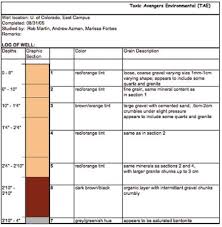 Soil Core Sampling Activity Teachengineering