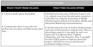 It's the most widely used college application platform. Why This College Essay Guide Examples