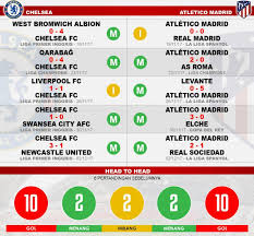 Eden hazard then drilled a low shot which was deflected in by stefan savic. 8 News Online Rr Chelsea Vs Atletico Madrid Head To Head Atletico Madrid Vs Chelsea H2h Stats Soccerpunter