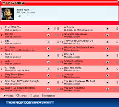 These Were The 20 Most Requested Songs On June 28th 2009