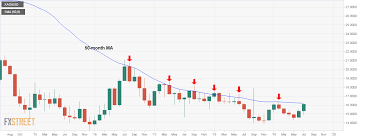 silver technical analysis at five month eyes nears key