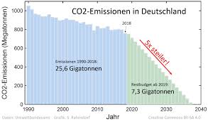 Diese entstehen vor allem durch benzin, kerosin, erdgas und braunkohle. Wie Viel Co2 Kann Deutschland Noch Ausstossen Klimalounge Scilogs Wissenschaftsblogs