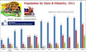 மலேசிய இந்தியர்கள்), consist of people of indian descent—particularly tamil indians from tamil nadu—who were born in or immigrated to malaysia. Malaysia S Population By State And Ethnicity Anas Alam Faizli
