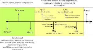 Project Planning Flowchart Illustrating Timing Months For