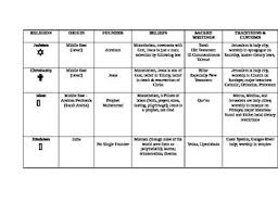 World Religions Chart Sol Review World History I