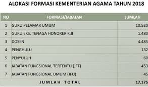 Setelah mengetahui kisi kisi atau materi yang akan diujikan dalam tes cpns kemenag 2019. Kementerian Agama Buka 17 175 Lowongan Cpns Palapa News