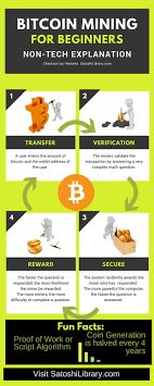 How Does Bitcoin Mining Work Beginner Friendly Bitcoin Mining Bitcoin What Is Bitcoin Mining