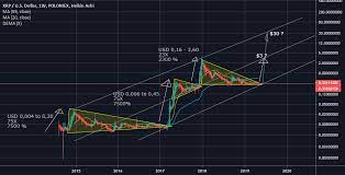 Xrp Longterm Log Chart 3 Usd 30 Usd For Poloniex Xrpusd By Naturalpatterns Tradingview