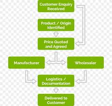Organizational Chart Workflow Supply Chain Management Png