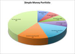 We have listened to your feedback and are making it bigger, brighter and easier to use. Simple Money Portfolio Timmaurer Com