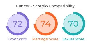 This will allow the crab and scorpion to bond easily, but will need more to maintain a relationship. Cancer And Scorpio Compatibility In Love Marriage Sex Mypandit