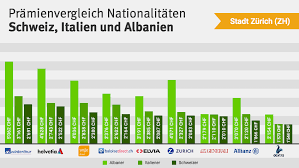 Zuverlässiger schutz mit der günstigen autoversicherung von allianz direct. Comparis Ch Stellt Massive Preisunterschiede Bei Autoversicherungen Fest